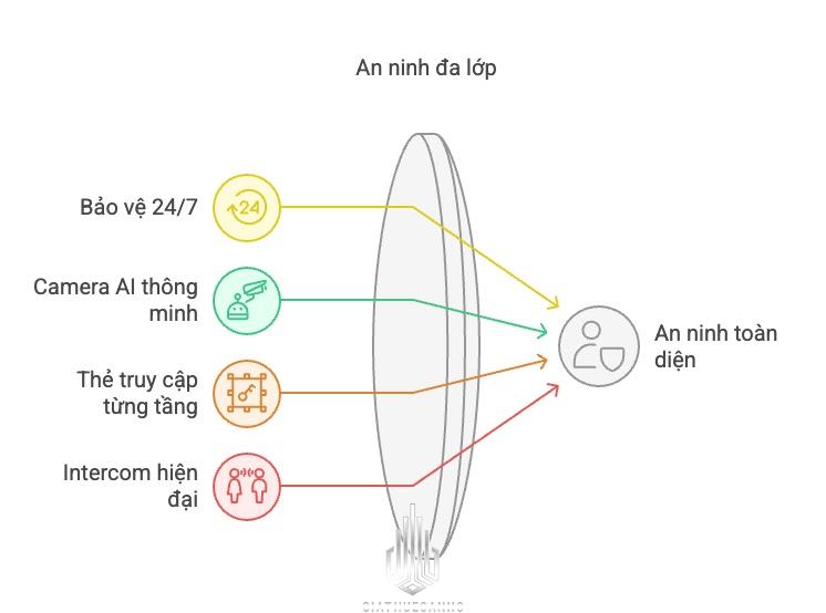 Hệ thống an ninh đa lớp tại Khu đô thị Sala