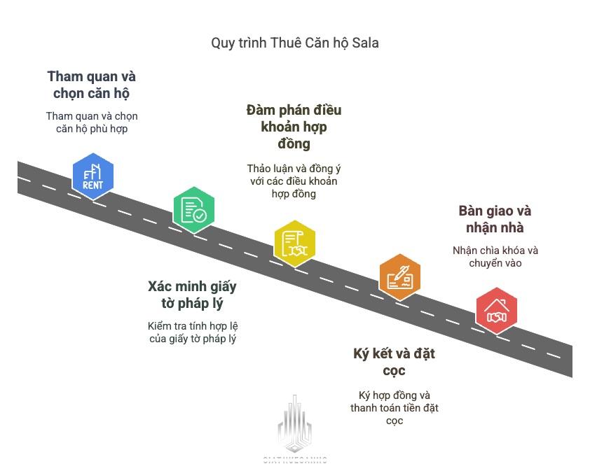 Quy trình thuê căn hộ Sala