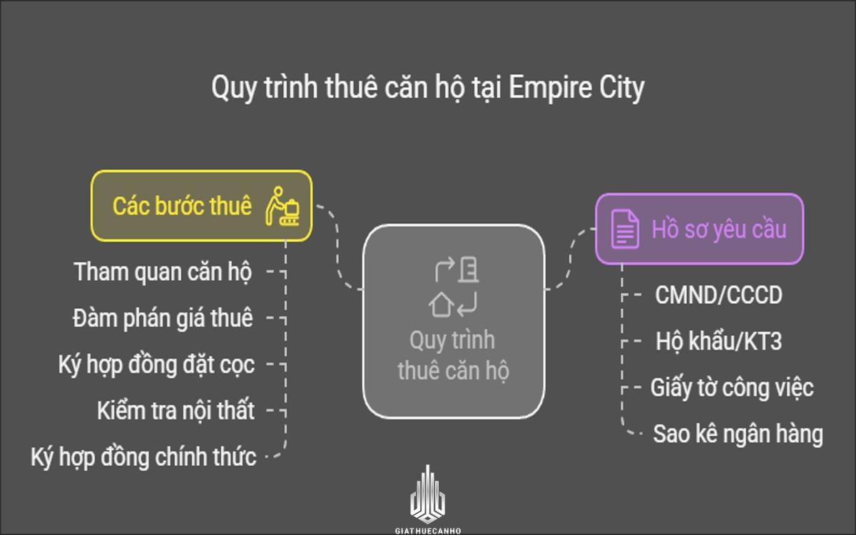 Quy trình thuê căn hộ tại Empire City