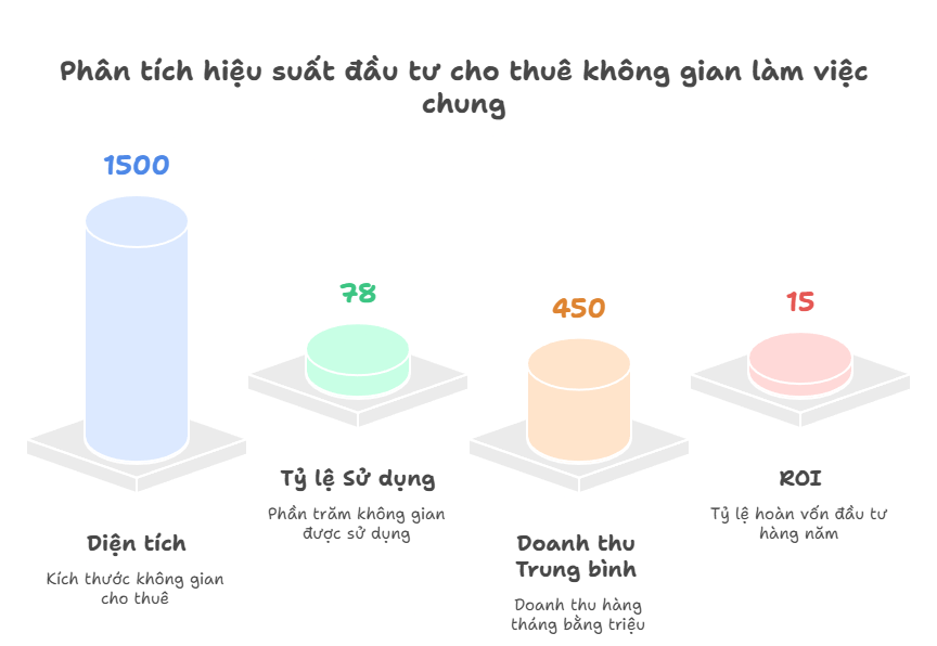 Mo hinh cho thue theo khong gian lam viec chung visual Tháng mười một 2025