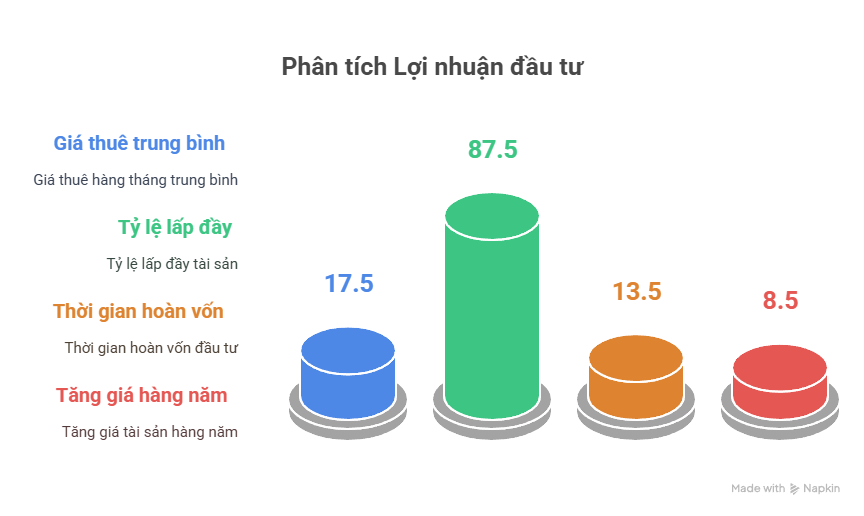 Phân tích Lợi nhuận đầu tư