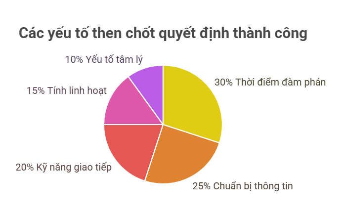 Các yếu tố then chốt quyết định thành công