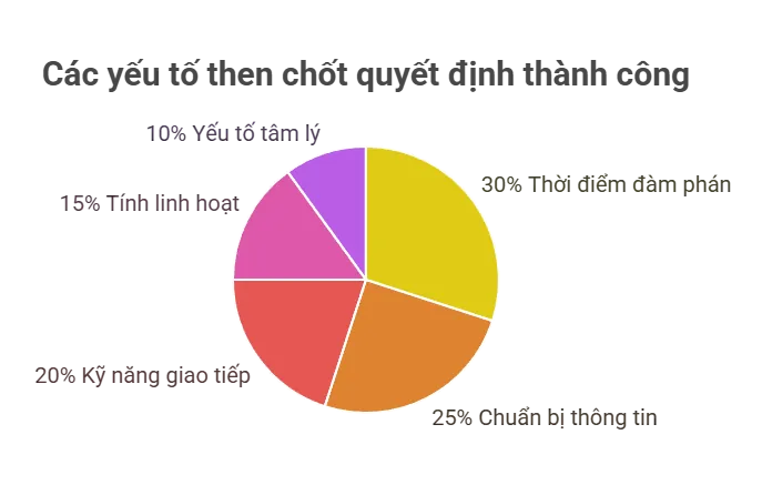 Các yếu tố then chốt quyết định thành công