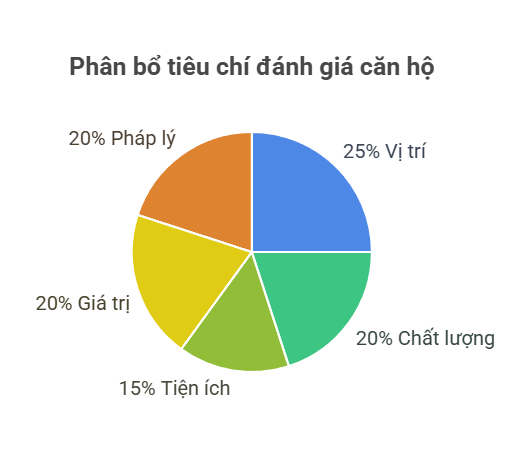 Phân bổ tiêu chí đánh giá căn hộ