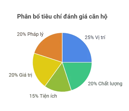 Phân bổ tiêu chí đánh giá căn hộ