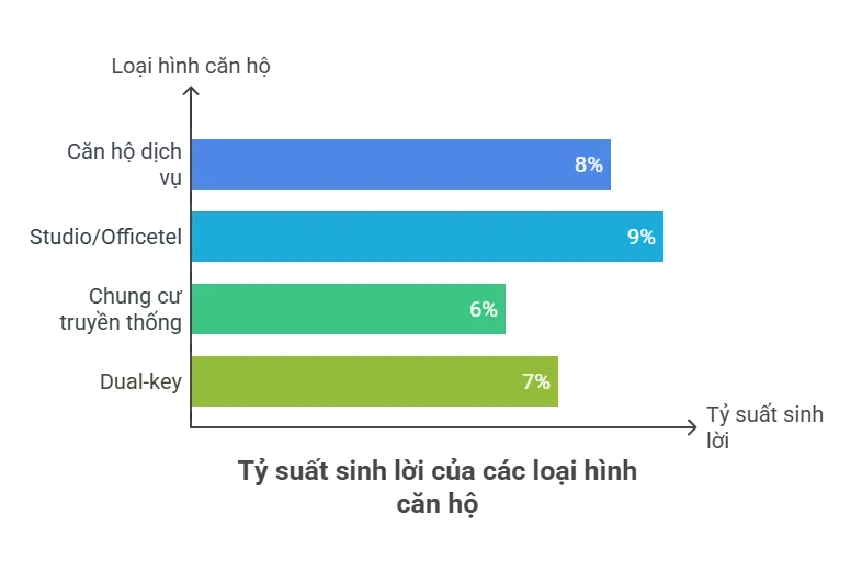 Tỷ suất sinh lời theo từng loại hình căn hộ