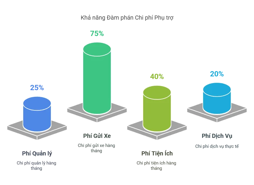 Khả năng Đàm phán Chi phí Phụ trợ