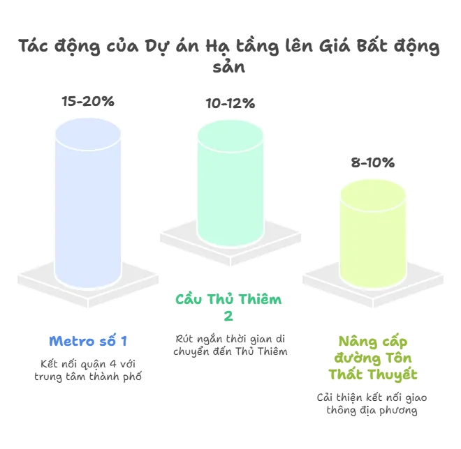 Tác động của Dự án Hạ tầng lên Giá Bất động sản