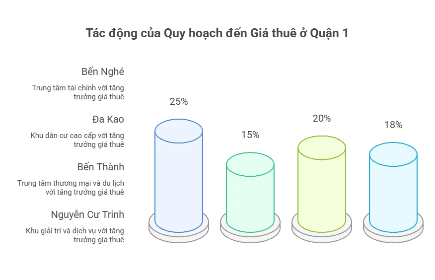 Tác động của Quy hoạch đến Giá thuê ở Quận 1