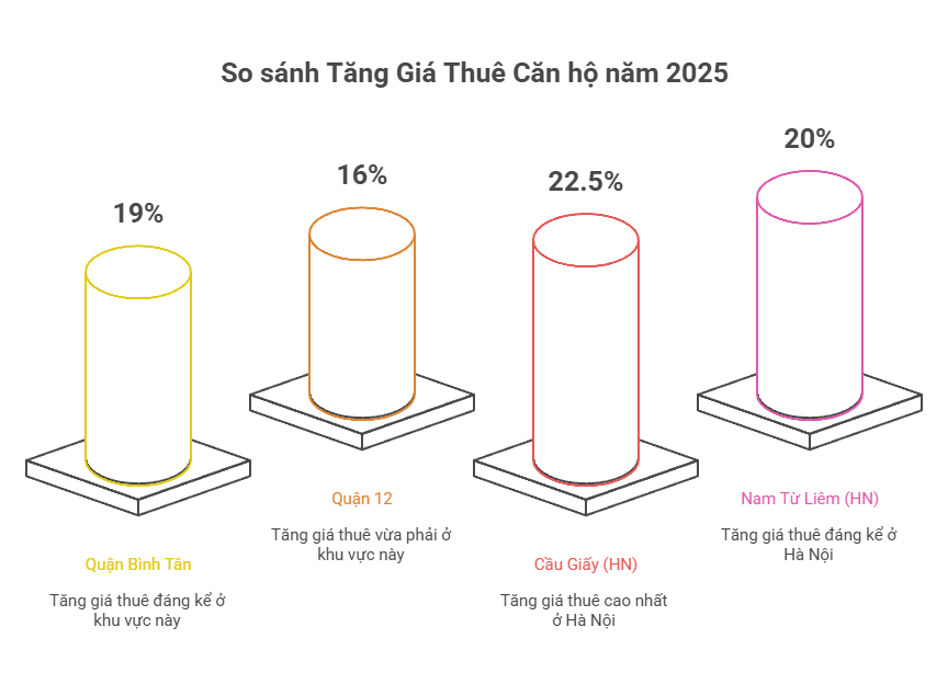 So sánh Tăng Giá Thuê Căn hộ năm 2025