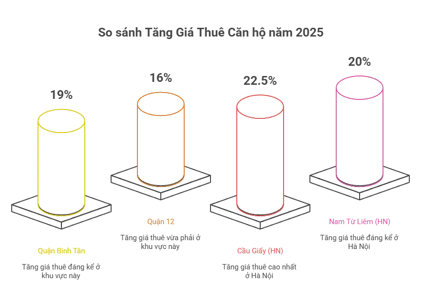 So sánh Tăng Giá Thuê Căn hộ năm 2025