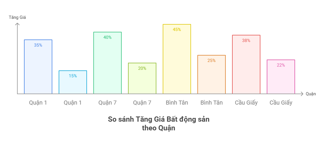 So sánh Tăng Giá Bất động sản theo Quận