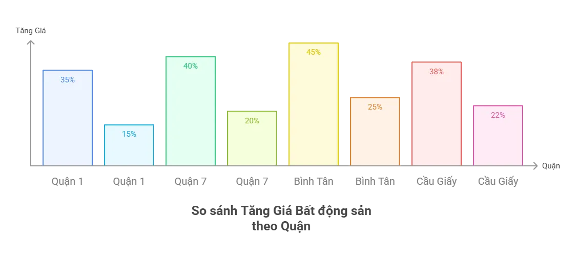 So sánh Tăng Giá Bất động sản theo Quận