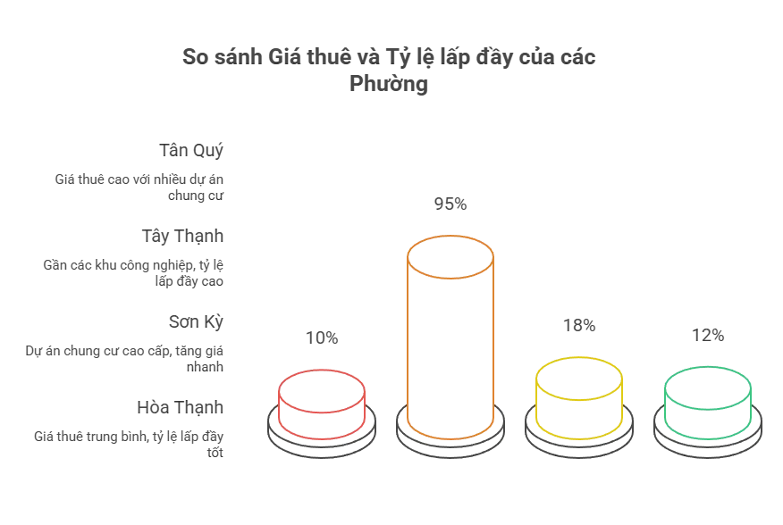 So sánh Giá thuê và Tỷ lệ lấp đầy của các Phường