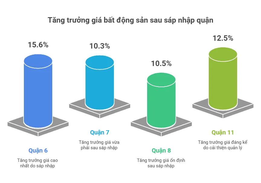 Tăng trưởng giá bất động sản sau sáp nhập quận