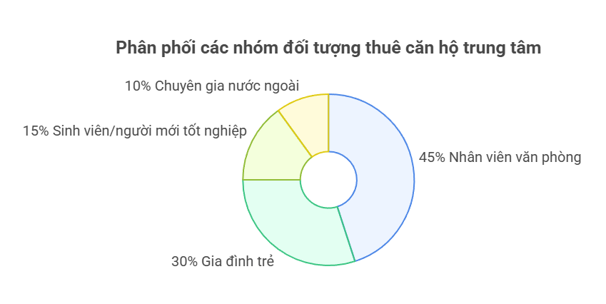 Phân phối các nhóm đối tượng thuê căn hộ trung tâm
