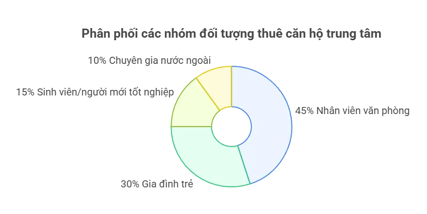 Phân phối các nhóm đối tượng thuê căn hộ trung tâm