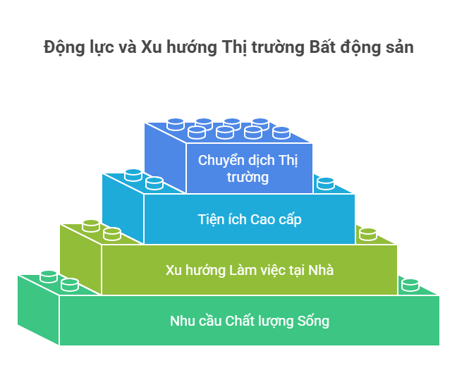 Động lực và Xu hướng Thị trường Bất động sản