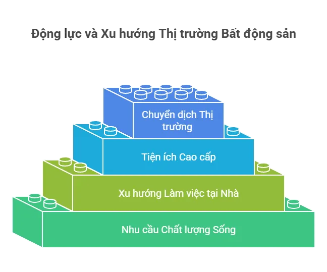 Động lực và Xu hướng Thị trường Bất động sản