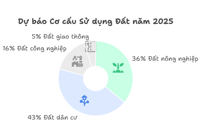 Dự báo Cơ cấu Sử dụng Đất năm 2025