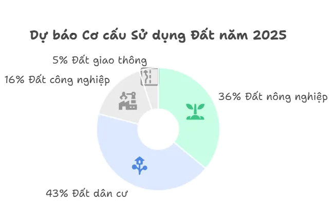 Dự báo Cơ cấu Sử dụng Đất năm 2025