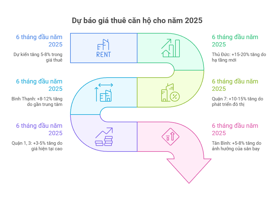 Dự báo giá thuê căn hộ cho năm 2025