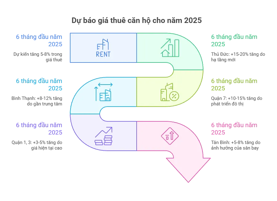 Dự báo giá thuê căn hộ cho năm 2025
