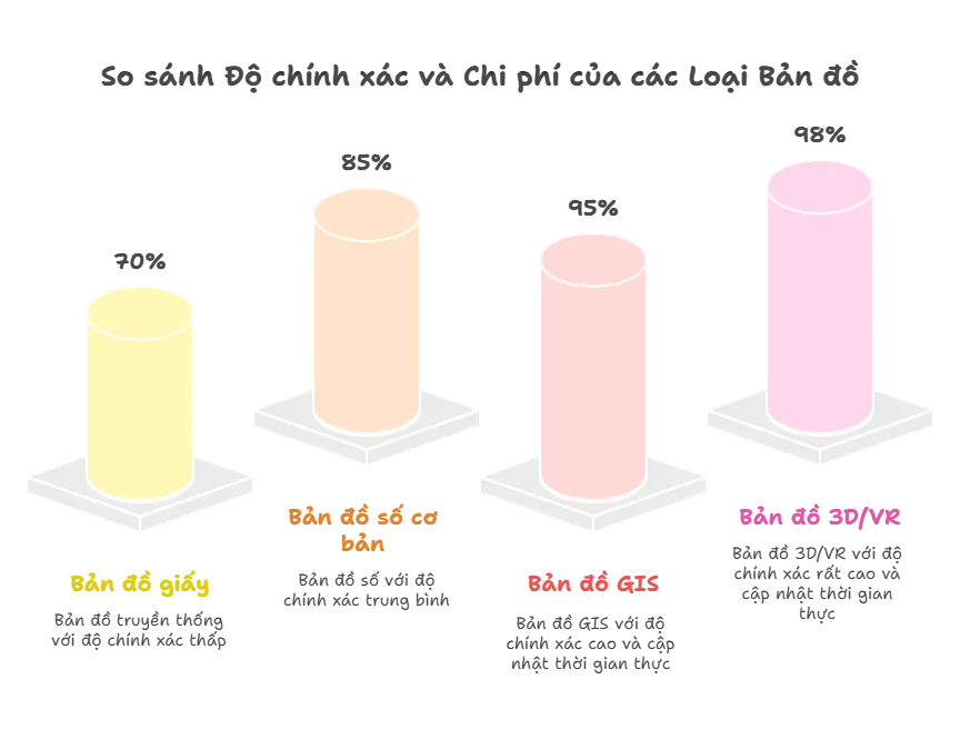 So sánh Độ chính xác và Chi phí của các Loại Bản đồ