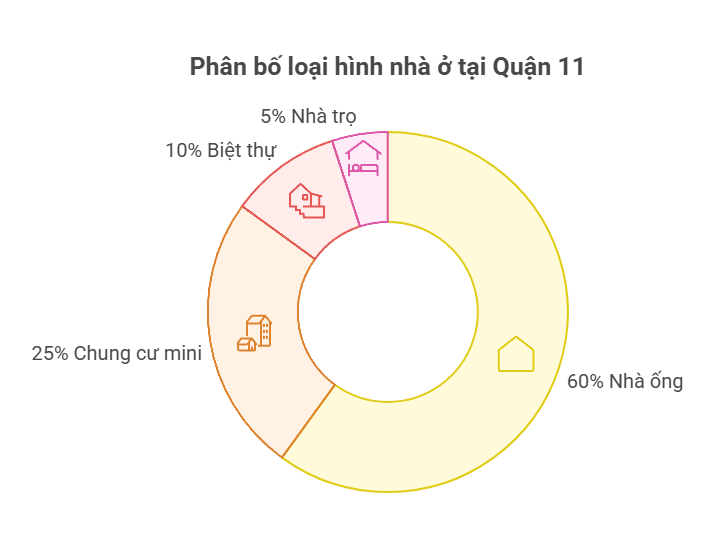 Phân bố loại hình nhà ở tại Quận 11