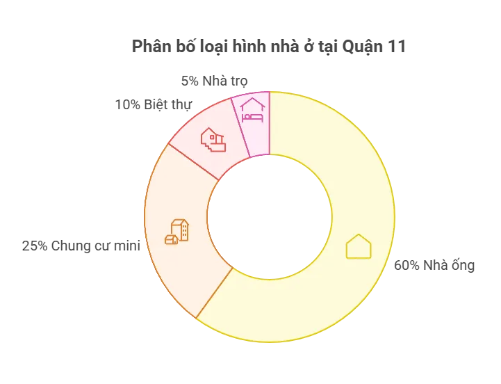 Phân bố loại hình nhà ở tại Quận 11