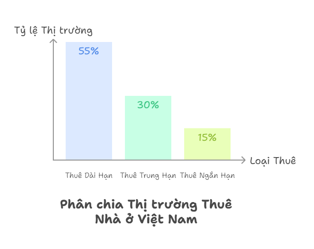 Phân chia Thị trường Thuê Nhà ở Việt Nam