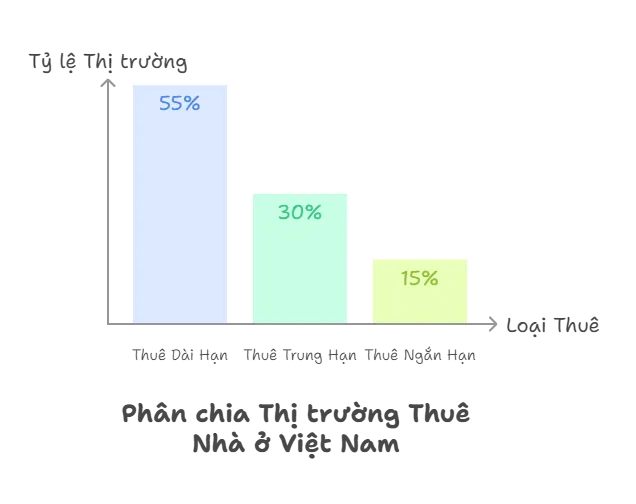 Phân chia Thị trường Thuê Nhà ở Việt Nam