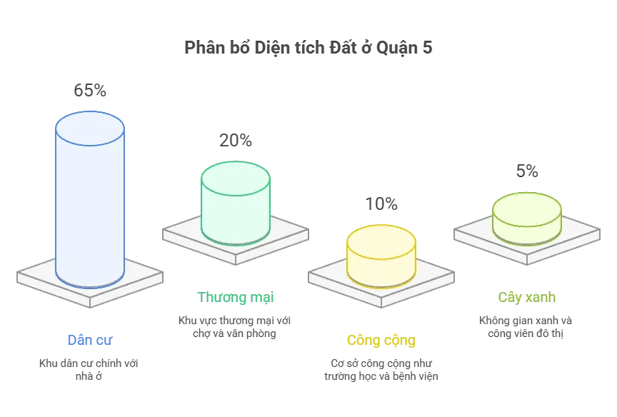 Phân bổ Diện tích Đất ở Quận 5