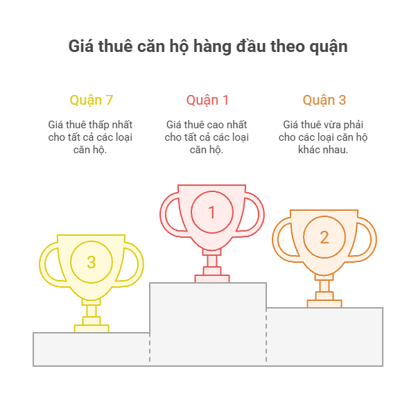 Giá thuê căn hộ hàng đầu theo quận