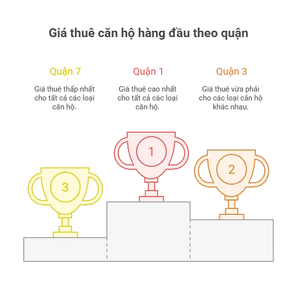 Giá thuê căn hộ hàng đầu theo quận