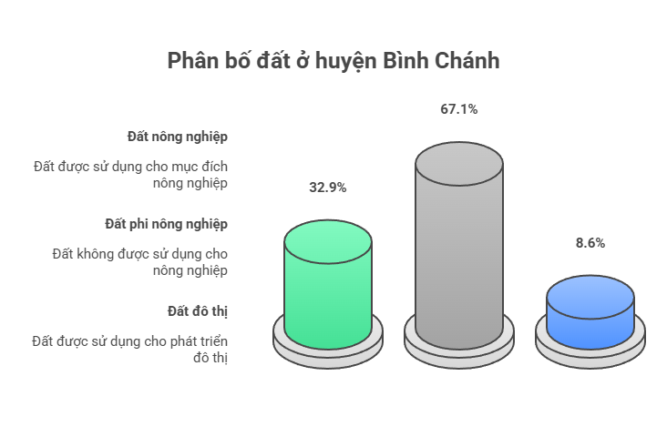 Phân bố đất ở huyện Bình Chánh