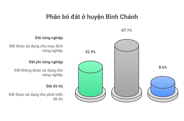 Phân bố đất ở huyện Bình Chánh