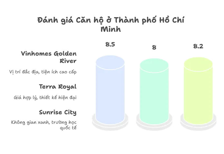 Đánh giá Căn hộ ở Thành phố Hồ Chí Minh