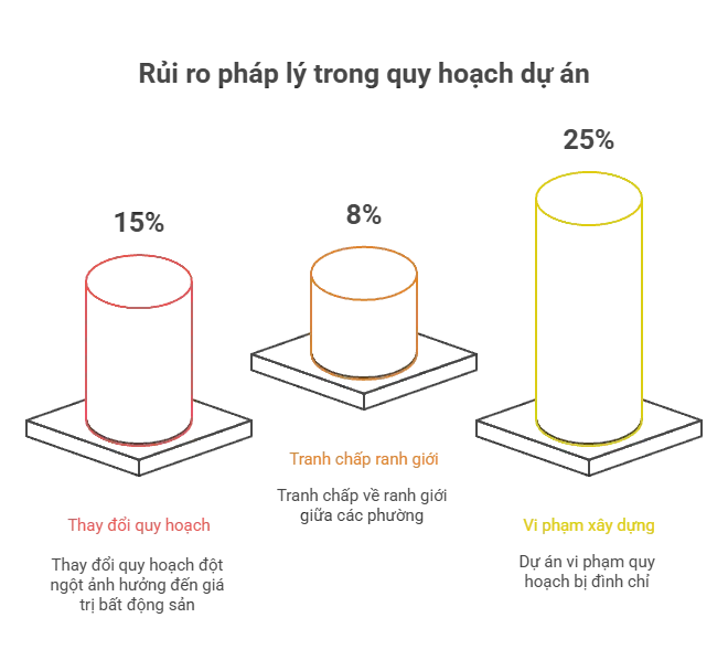 Rủi ro pháp lý trong quy hoạch dự án