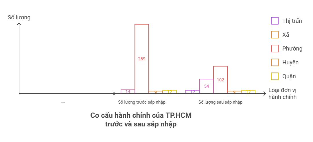 Biểu đồ cột - Số lượng đơn vị hành chính trước và sau sáp nhập