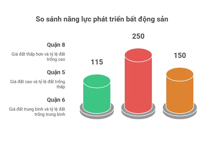 So sánh năng lực phát triển với các quận giáp ranh