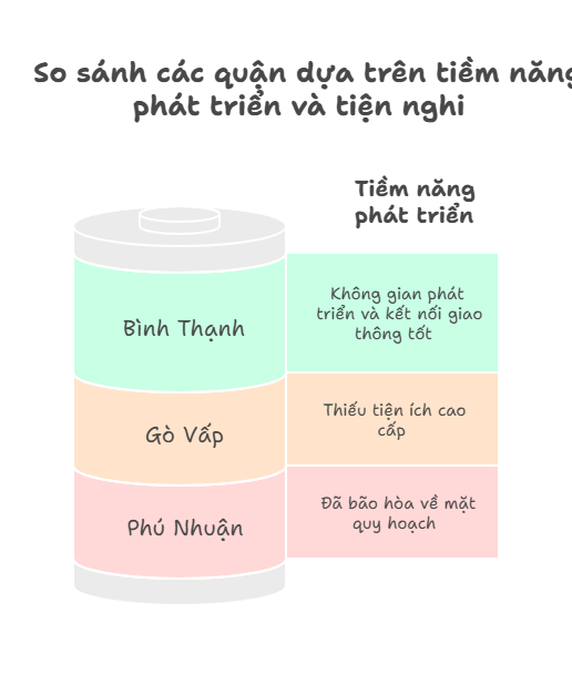 So sánh các quận dựa trên tiềm năng phát triển và tiện nghi
