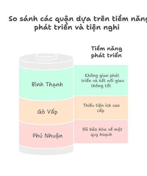 So sánh các quận dựa trên tiềm năng phát triển và tiện nghi