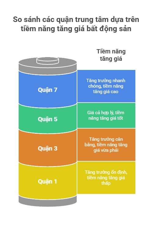 So sánh các quận trung tâm dựa trên tiềm năng tăng giá bất động sản