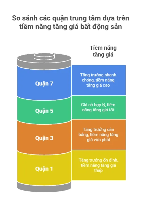 So sánh các quận trung tâm dựa trên tiềm năng tăng giá bất động sản