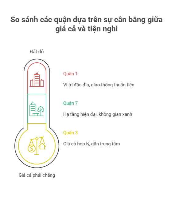 So sánh các quận dựa trên sự cân bằng giữa giá cả và tiện nghi