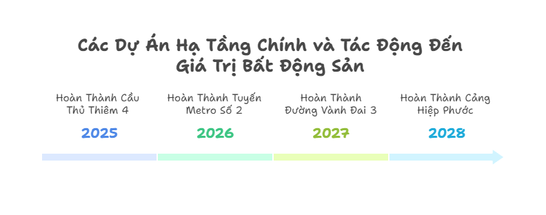 Các Dự Án Hạ Tầng Chính và Tác Động Đến Giá Trị Bất Động Sản