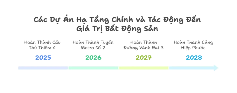 Các Dự Án Hạ Tầng Chính và Tác Động Đến Giá Trị Bất Động Sản