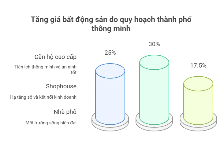 Tăng giá bất động sản do quy hoạch thành phố thông minh