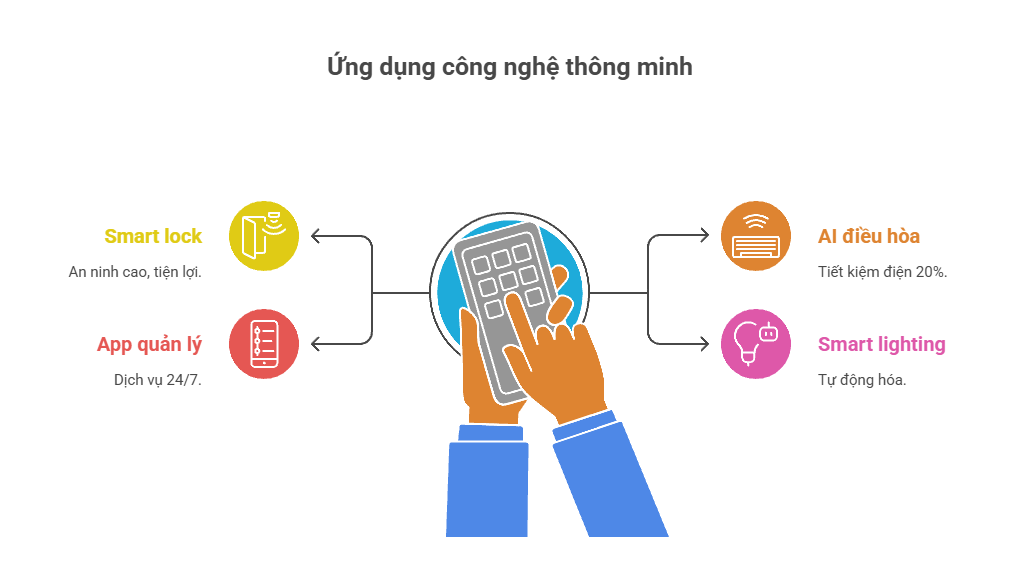 Ứng dụng công nghệ thông minh